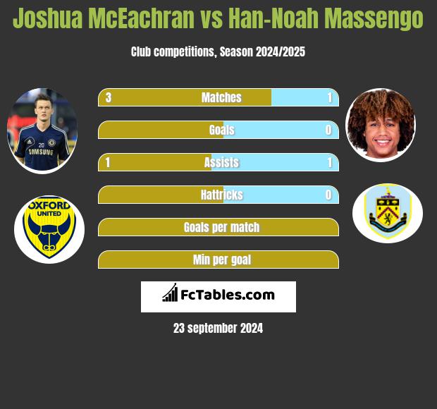 Joshua McEachran vs Han-Noah Massengo h2h player stats