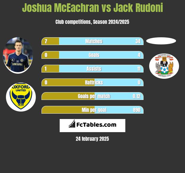 Joshua McEachran vs Jack Rudoni h2h player stats