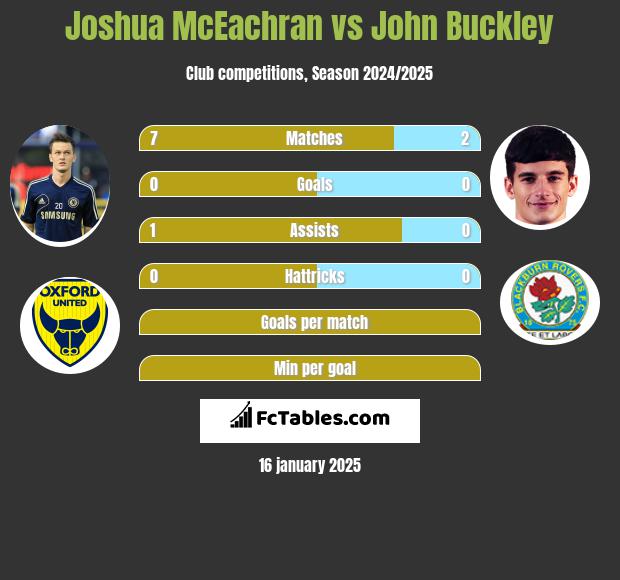 Joshua McEachran vs John Buckley h2h player stats