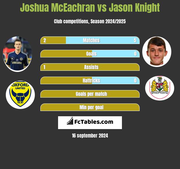 Joshua McEachran vs Jason Knight h2h player stats