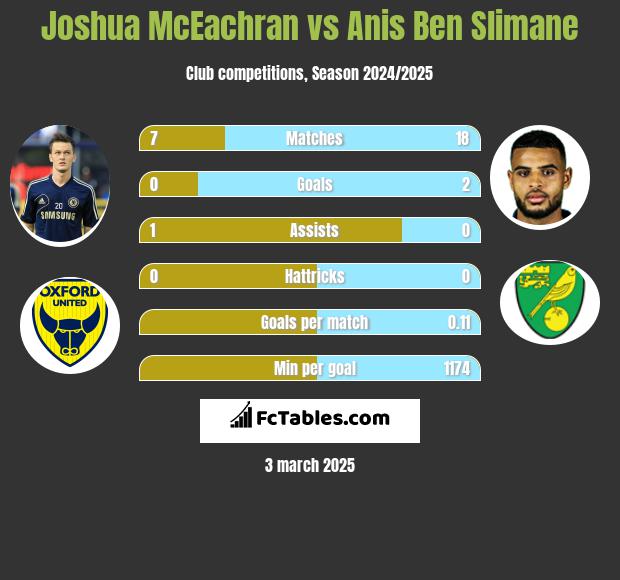 Joshua McEachran vs Anis Ben Slimane h2h player stats