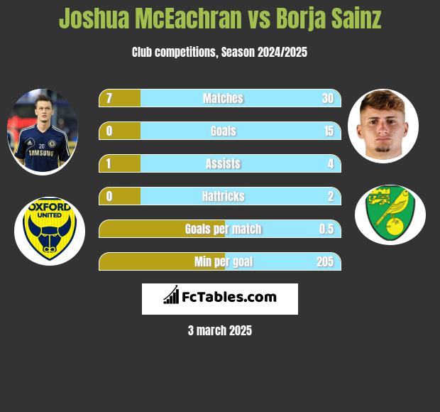 Joshua McEachran vs Borja Sainz h2h player stats