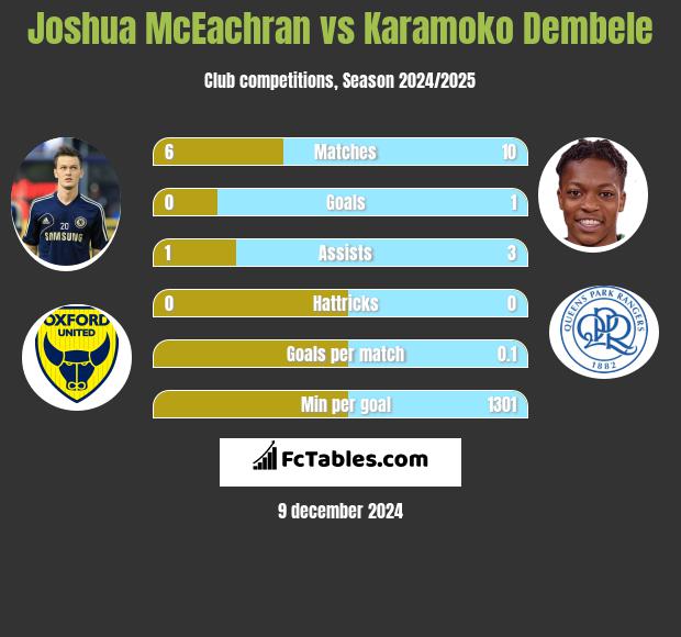 Joshua McEachran vs Karamoko Dembele h2h player stats