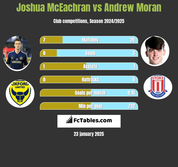 Joshua McEachran vs Andrew Moran h2h player stats