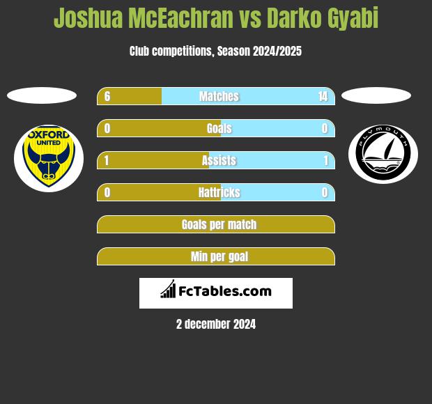 Joshua McEachran vs Darko Gyabi h2h player stats