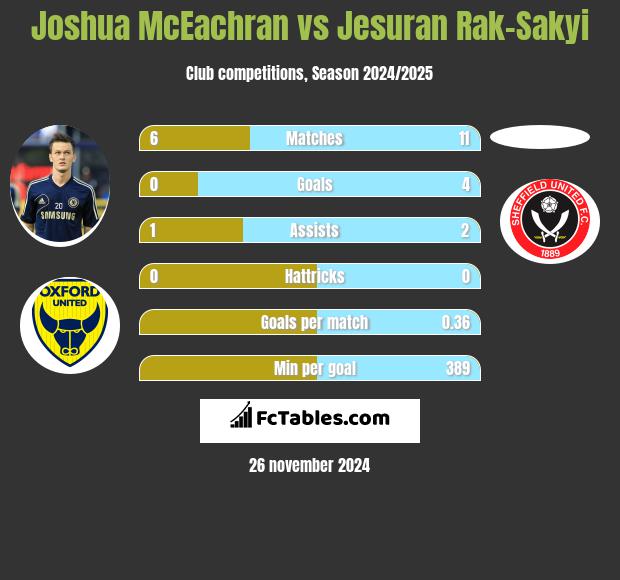 Joshua McEachran vs Jesuran Rak-Sakyi h2h player stats