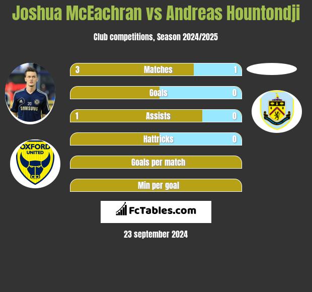 Joshua McEachran vs Andreas Hountondji h2h player stats