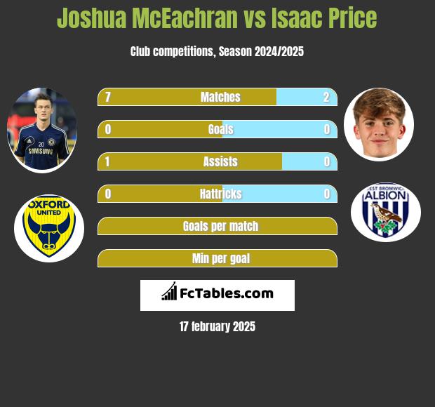 Joshua McEachran vs Isaac Price h2h player stats