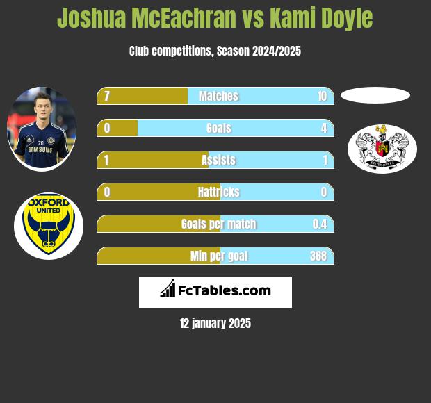 Joshua McEachran vs Kami Doyle h2h player stats