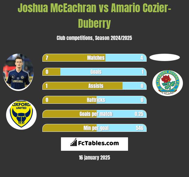 Joshua McEachran vs Amario Cozier-Duberry h2h player stats