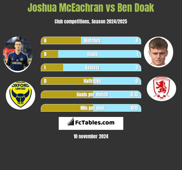 Joshua McEachran vs Ben Doak h2h player stats