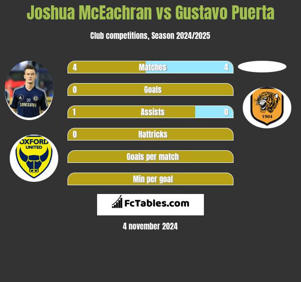 Joshua McEachran vs Gustavo Puerta h2h player stats