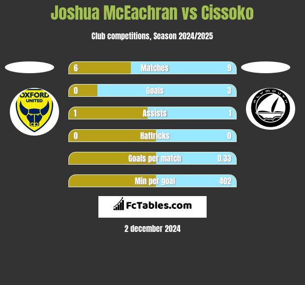 Joshua McEachran vs Cissoko h2h player stats