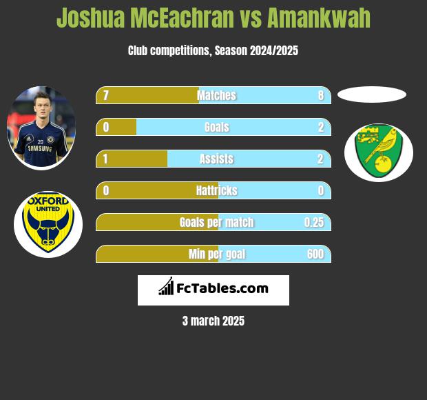 Joshua McEachran vs Amankwah h2h player stats