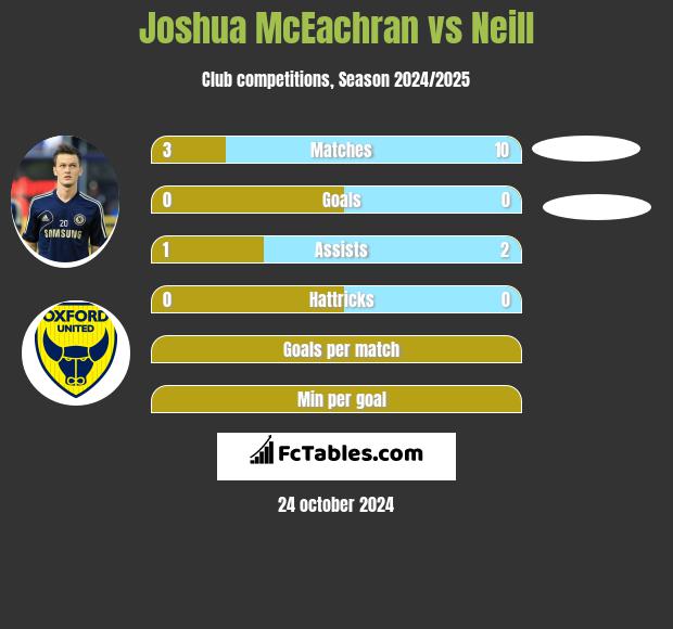 Joshua McEachran vs Neill h2h player stats