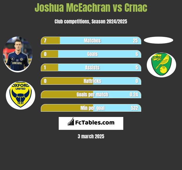 Joshua McEachran vs Crnac h2h player stats