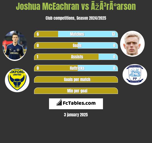 Joshua McEachran vs ÃžÃ³rÃ°arson h2h player stats