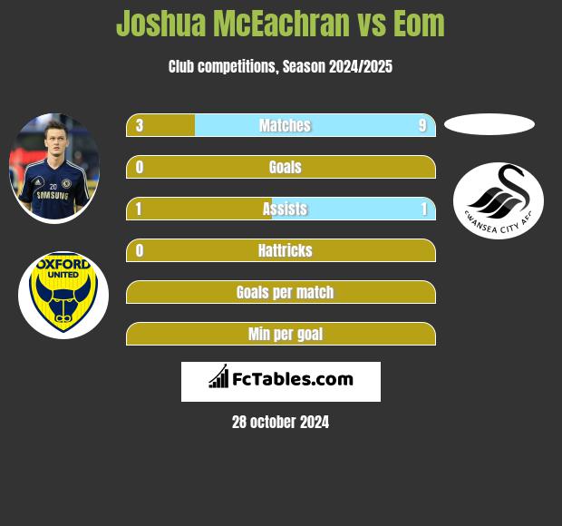 Joshua McEachran vs Eom h2h player stats