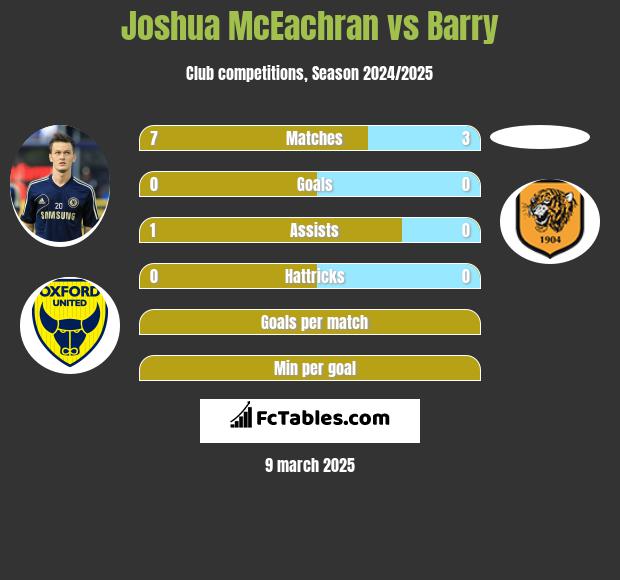 Joshua McEachran vs Barry h2h player stats