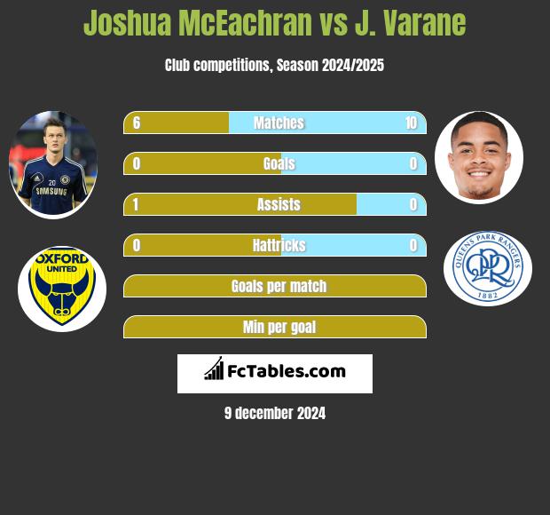 Joshua McEachran vs J. Varane h2h player stats