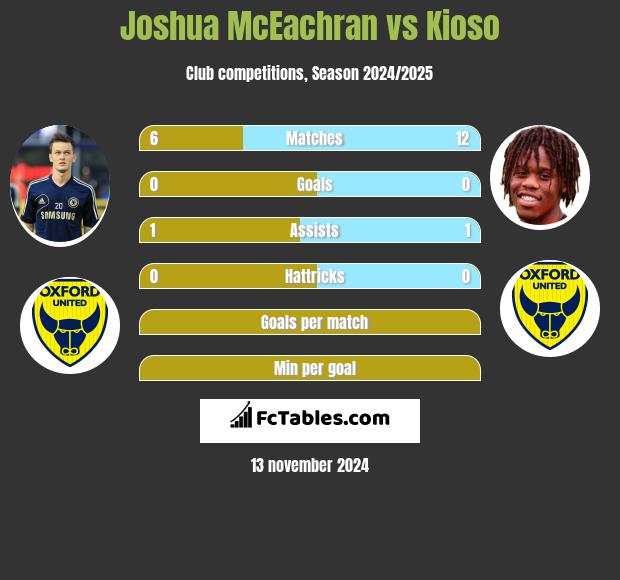 Joshua McEachran vs Kioso h2h player stats