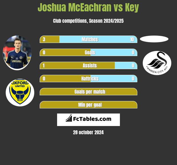 Joshua McEachran vs Key h2h player stats