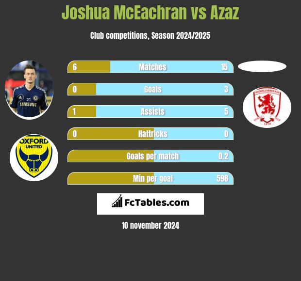 Joshua McEachran vs Azaz h2h player stats