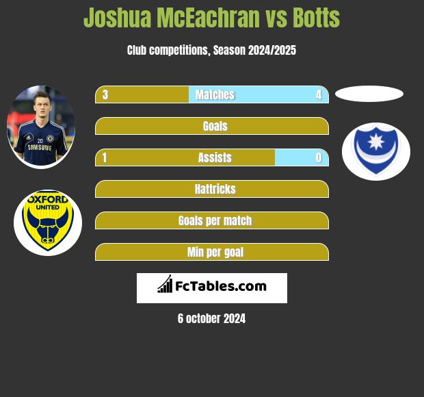 Joshua McEachran vs Botts h2h player stats