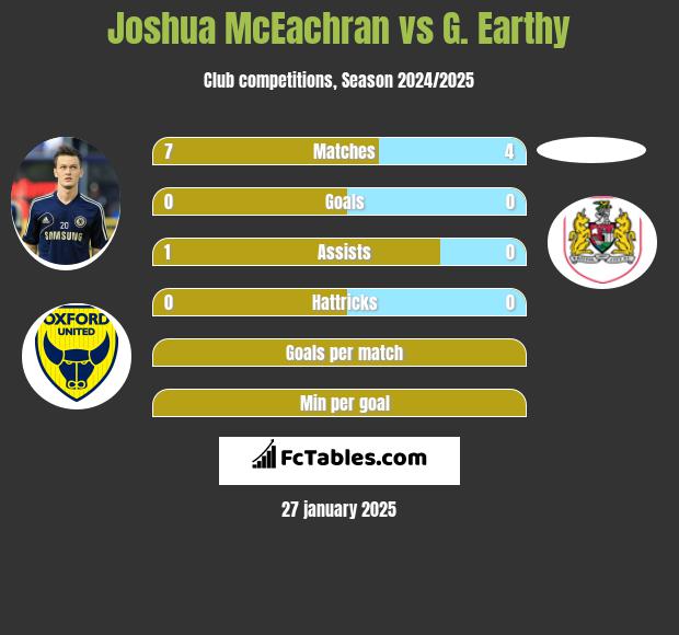 Joshua McEachran vs G. Earthy h2h player stats