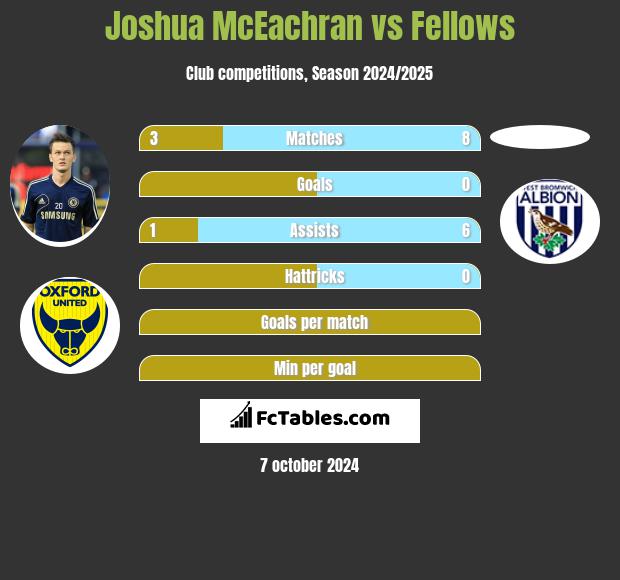 Joshua McEachran vs Fellows h2h player stats