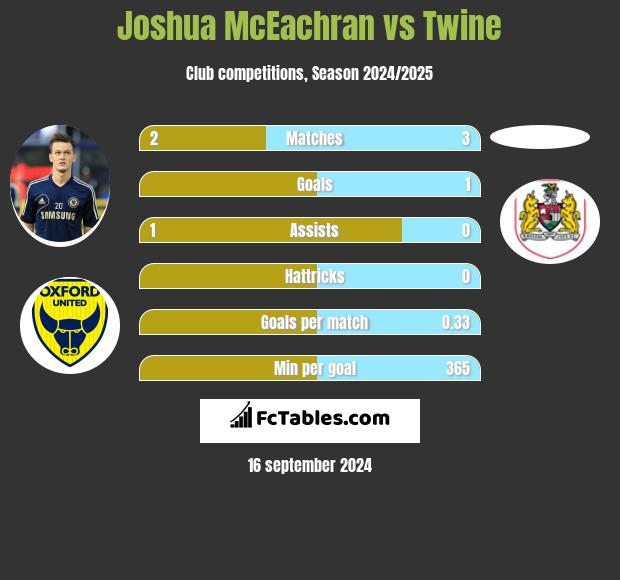 Joshua McEachran vs Twine h2h player stats