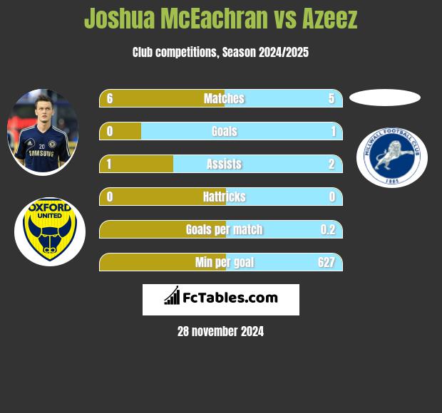 Joshua McEachran vs Azeez h2h player stats