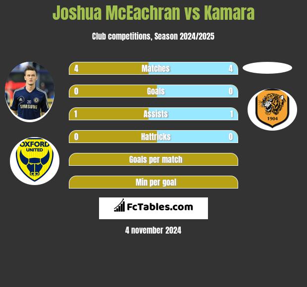 Joshua McEachran vs Kamara h2h player stats