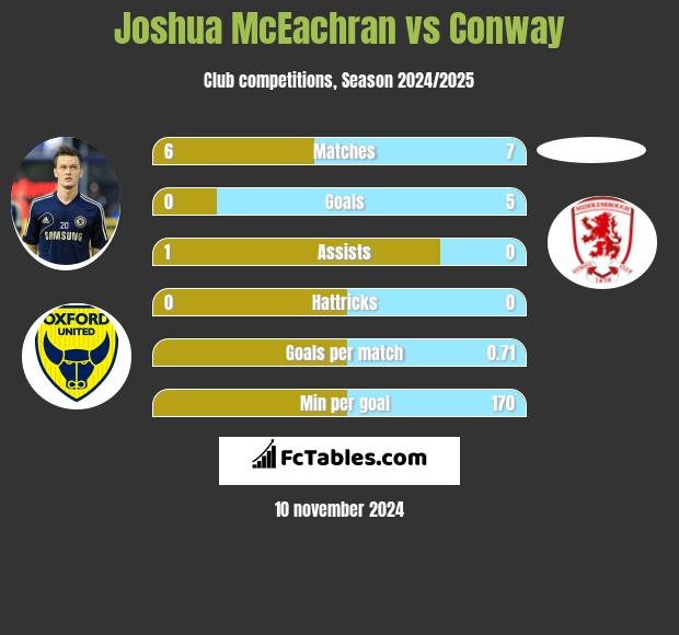 Joshua McEachran vs Conway h2h player stats