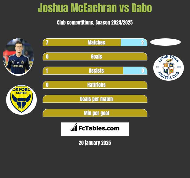 Joshua McEachran vs Dabo h2h player stats