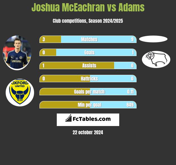 Joshua McEachran vs Adams h2h player stats