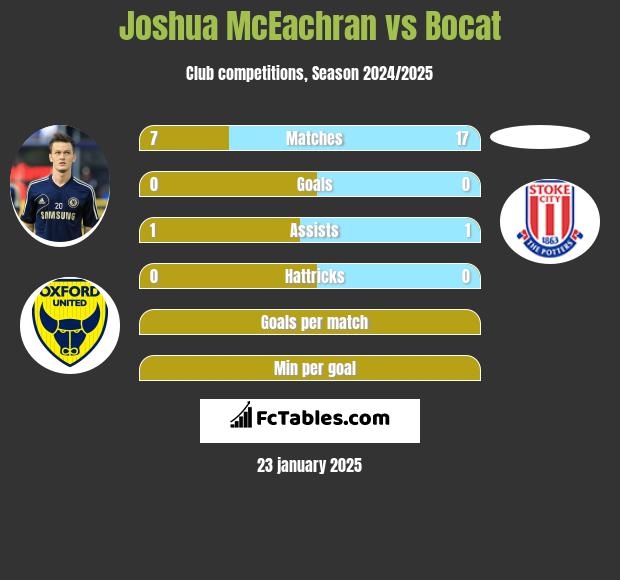 Joshua McEachran vs Bocat h2h player stats