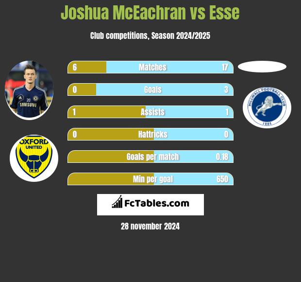 Joshua McEachran vs Esse h2h player stats