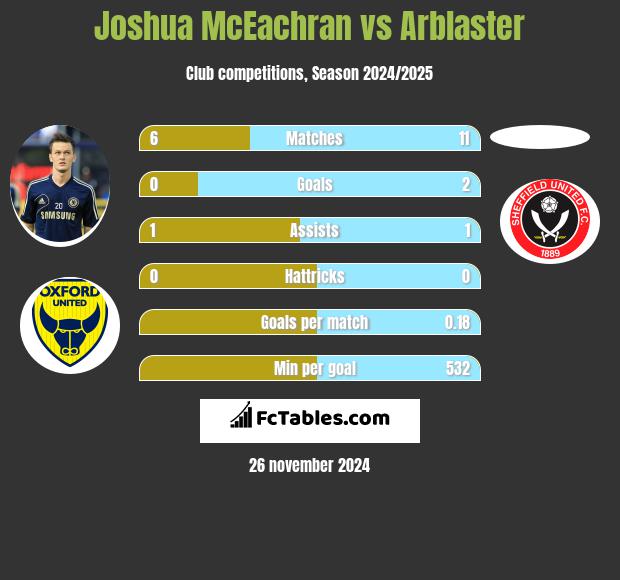 Joshua McEachran vs Arblaster h2h player stats