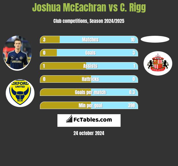 Joshua McEachran vs C. Rigg h2h player stats