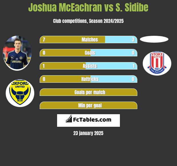 Joshua McEachran vs S. Sidibe h2h player stats