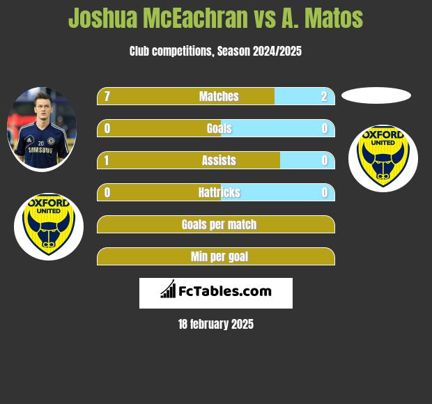 Joshua McEachran vs A. Matos h2h player stats