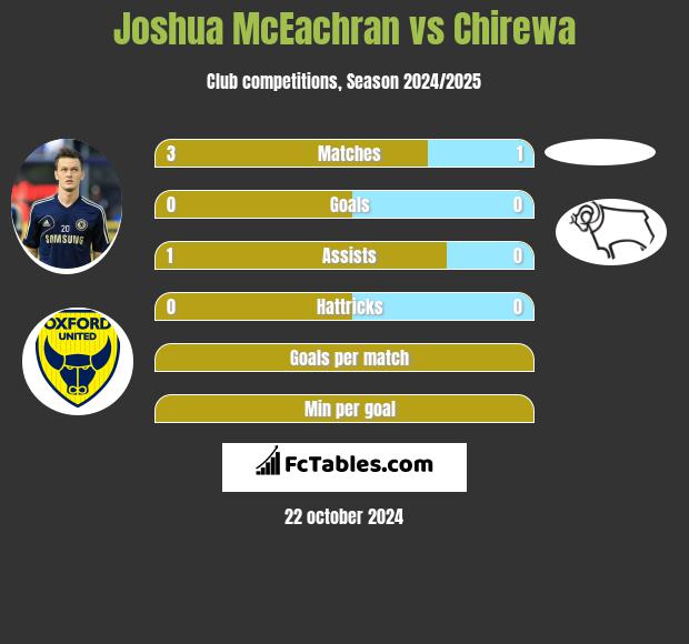 Joshua McEachran vs Chirewa h2h player stats