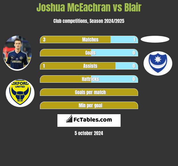 Joshua McEachran vs Blair h2h player stats