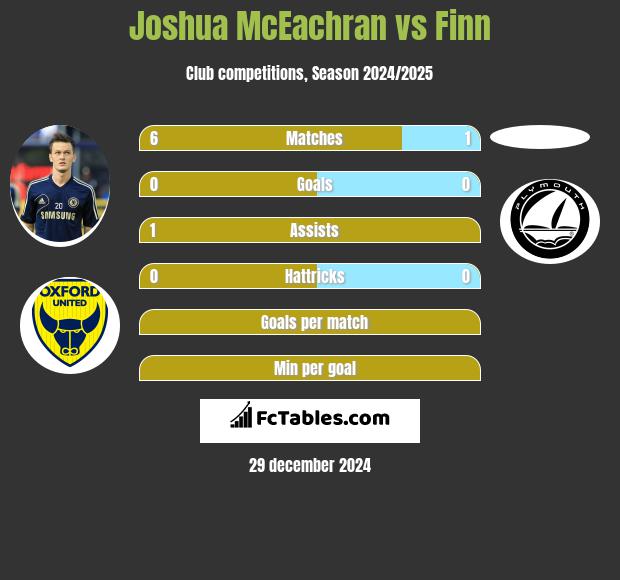 Joshua McEachran vs Finn h2h player stats