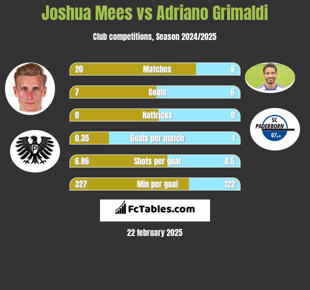 Joshua Mees vs Adriano Grimaldi h2h player stats