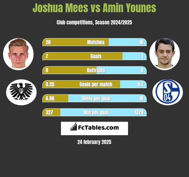 Joshua Mees vs Amin Younes h2h player stats