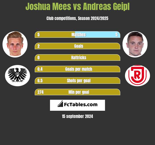 Joshua Mees vs Andreas Geipl h2h player stats