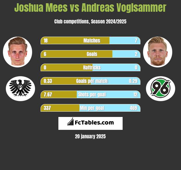 Joshua Mees vs Andreas Voglsammer h2h player stats