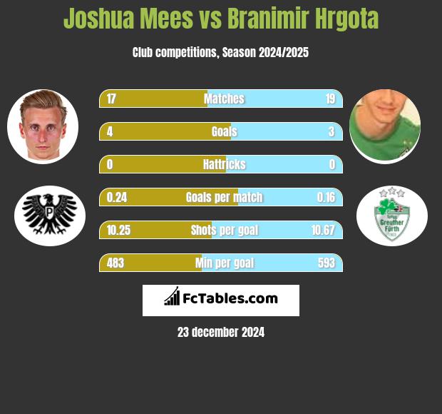 Joshua Mees vs Branimir Hrgota h2h player stats